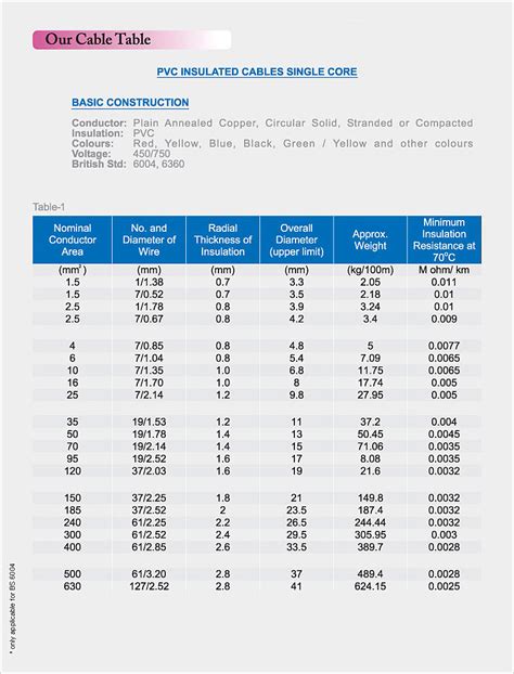 lv cables|pakistan cable current rating chart.